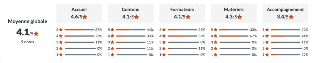 notes anotea france travail - coachingways france